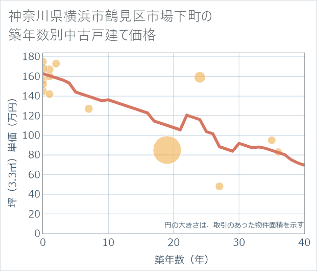 神奈川県横浜市鶴見区市場下町の築年数別の中古戸建て坪単価
