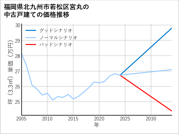 福岡県北九州市若松区宮丸の中古戸建て価格推移