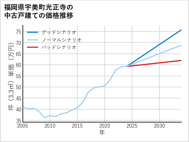 福岡県宇美町光正寺の中古戸建て価格推移