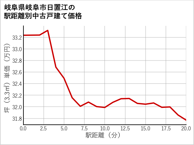 岐阜県岐阜市日置江の徒歩距離別の中古戸建て坪単価