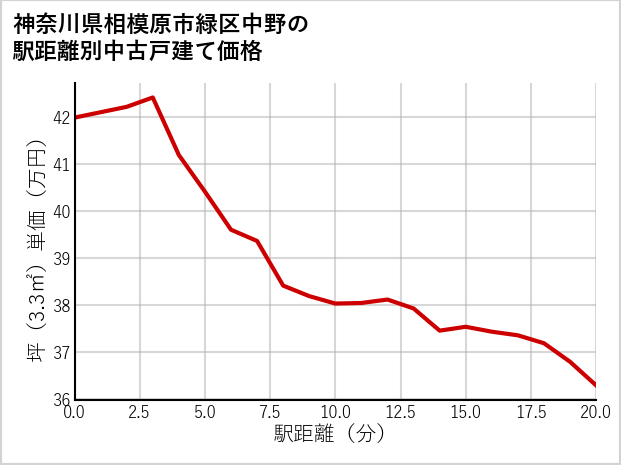 神奈川県相模原市緑区中野の徒歩距離別の中古戸建て坪単価