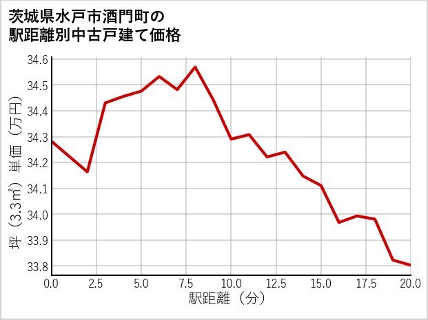 茨城県水戸市酒門町の徒歩距離別の中古戸建て坪単価