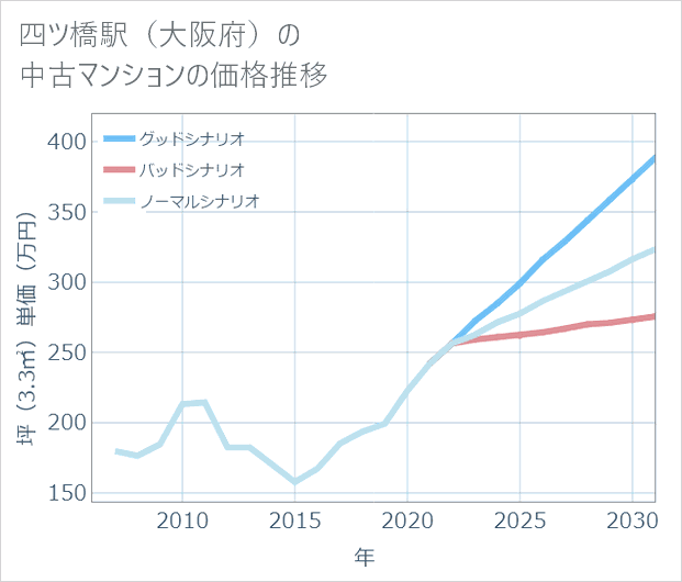 四ツ橋駅（大阪府）の中古マンション価格推移