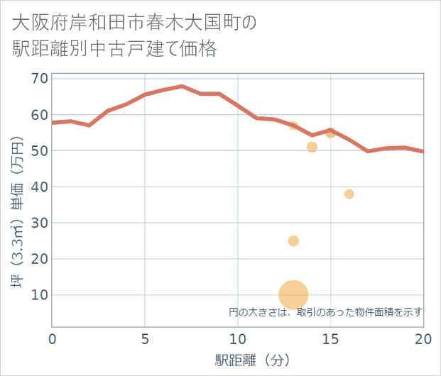 大阪府岸和田市春木大国町の徒歩距離別の中古戸建て坪単価