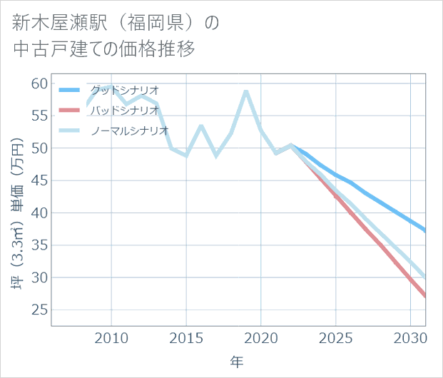 新木屋瀬駅（福岡県）の中古戸建て価格推移