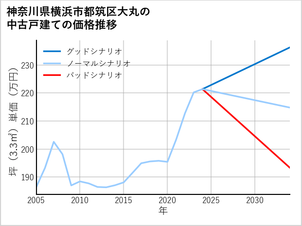 神奈川県横浜市都筑区大丸の中古戸建て価格推移