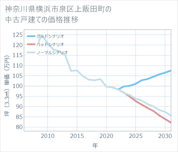 神奈川県横浜市泉区上飯田町の中古戸建て価格推移