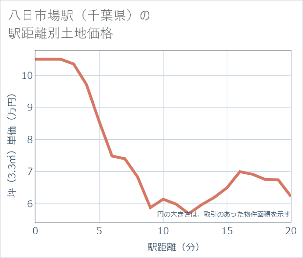 八日市場駅(千葉県)の徒歩距離別の土地坪単価