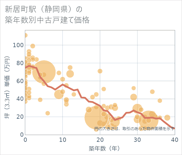 新居町駅(静岡県)の築年数別の中古戸建て坪単価