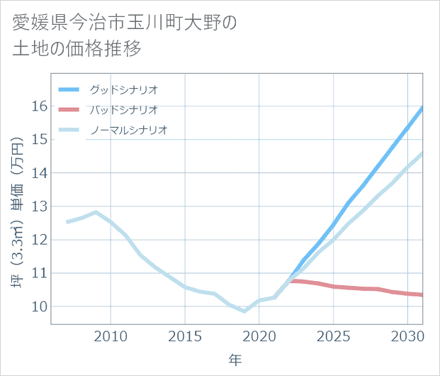 愛媛県今治市玉川町大野の土地価格推移