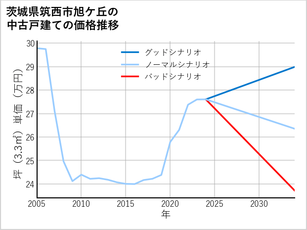 茨城県筑西市旭ケ丘の中古戸建て価格推移