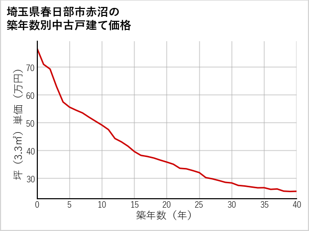 埼玉県春日部市赤沼の築年数別の中古戸建て坪単価