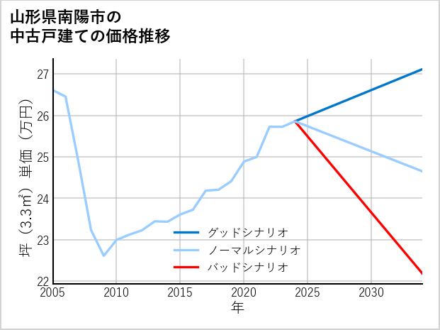 山形県南陽市の中古戸建て価格推移
