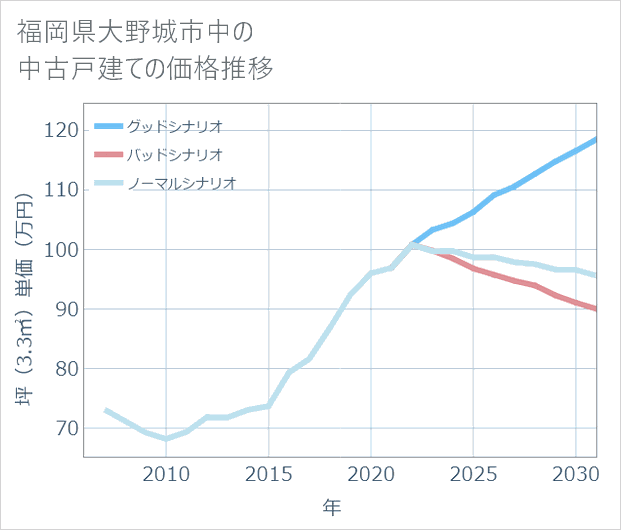 福岡県大野城市中の中古戸建て価格推移