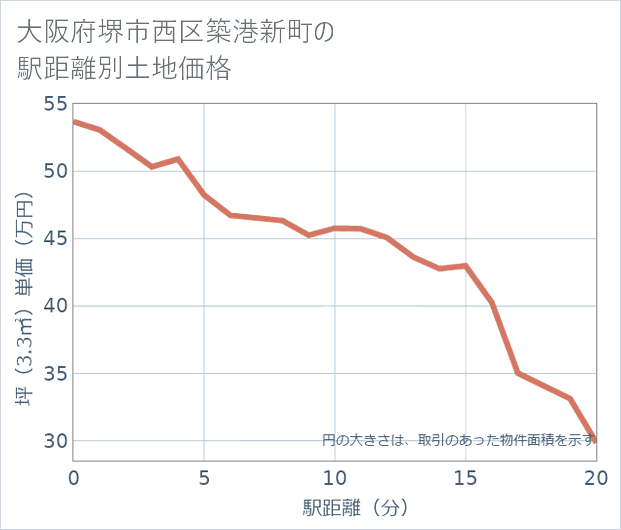 大阪府堺市西区築港新町の徒歩距離別の土地坪単価