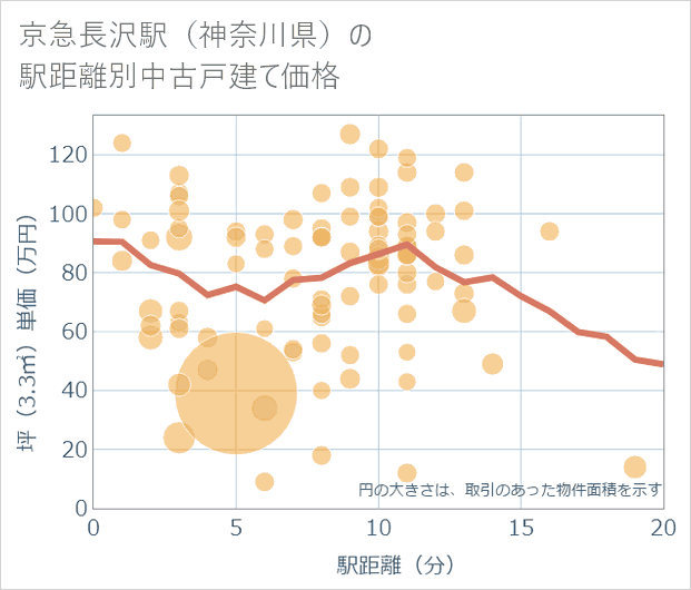 京急長沢駅(神奈川県)の徒歩距離別の中古戸建て坪単価