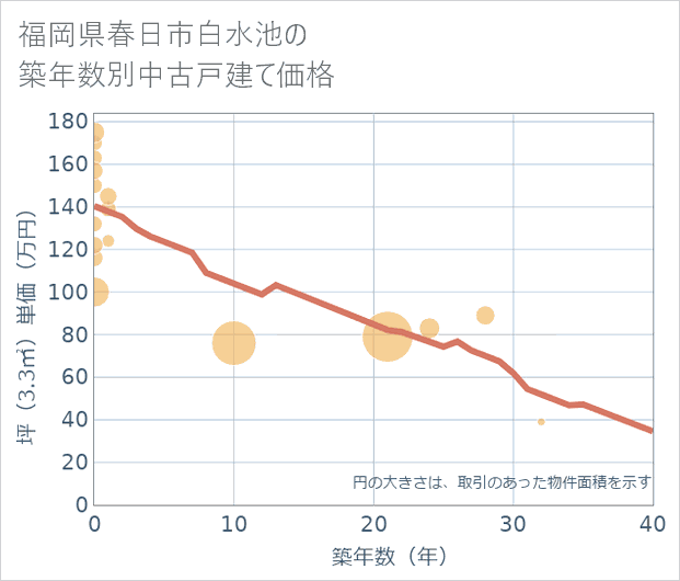 福岡県春日市白水池の築年数別の中古戸建て坪単価