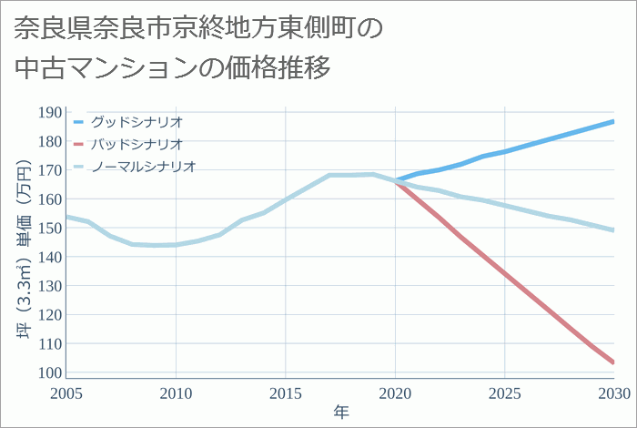 奈良県奈良市京終地方東側町の中古マンション価格推移