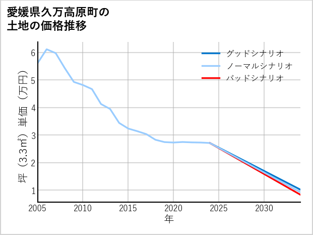 愛媛県久万高原町の土地価格推移