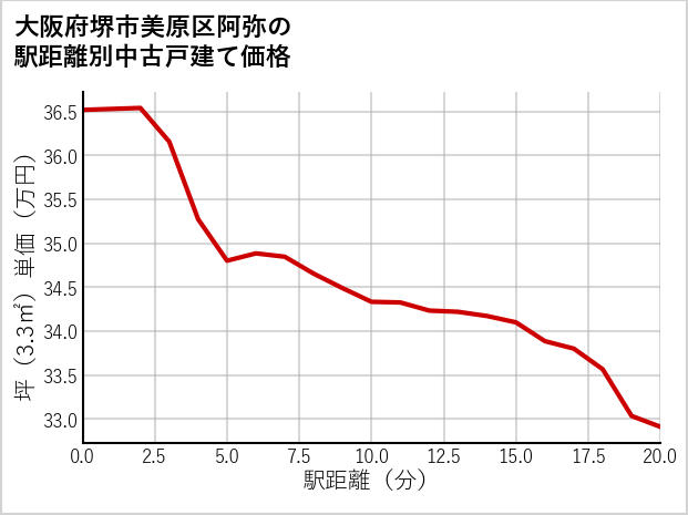 大阪府堺市美原区阿弥の徒歩距離別の中古戸建て坪単価