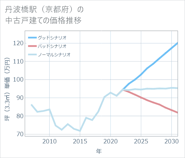 丹波橋駅(京都府)の中古戸建て価格推移