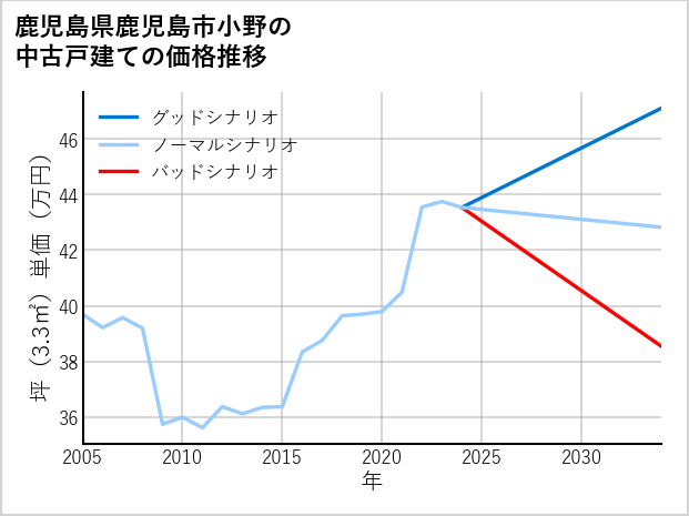 鹿児島県鹿児島市小野の中古戸建て価格推移
