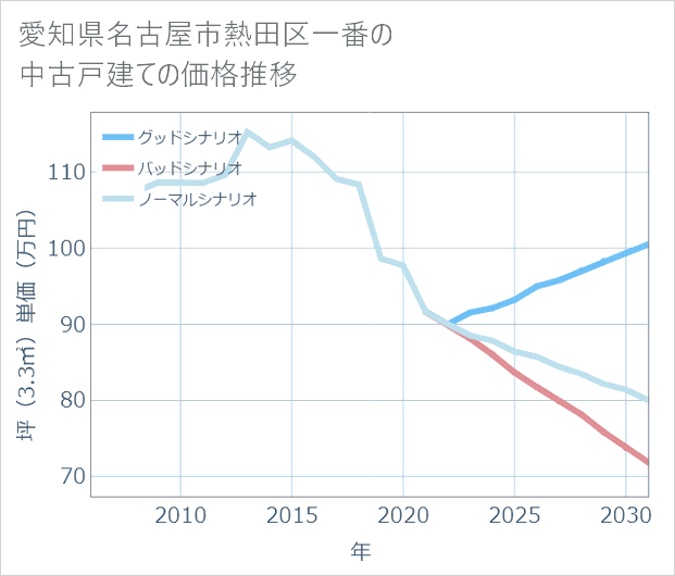 愛知県名古屋市熱田区一番の中古戸建て価格推移