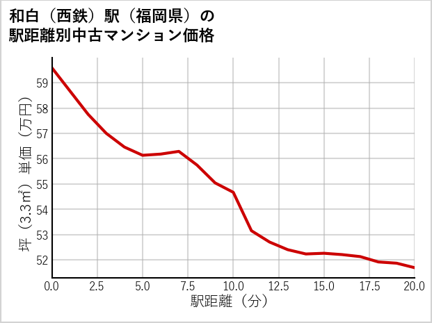 和白〔西鉄〕駅（福岡県）の徒歩距離別の中古マンション坪単価