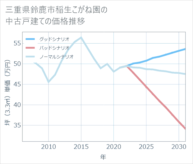 三重県鈴鹿市稲生こがね園の中古戸建て価格推移