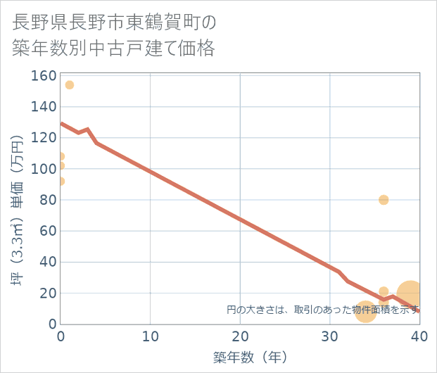 長野県長野市東鶴賀町の築年数別の中古戸建て坪単価