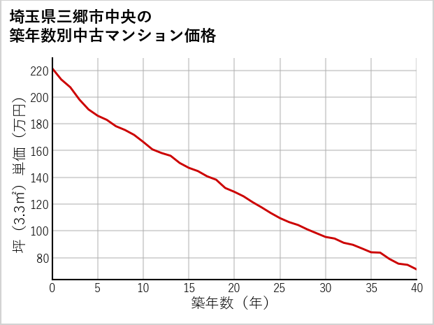 埼玉県三郷市中央の築年数別の中古マンション坪単価