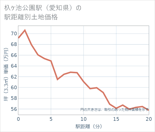 杁ケ池公園駅(愛知県)の徒歩距離別の土地坪単価