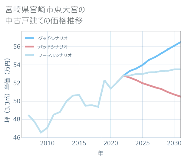 宮崎県宮崎市東大宮の中古戸建て価格推移