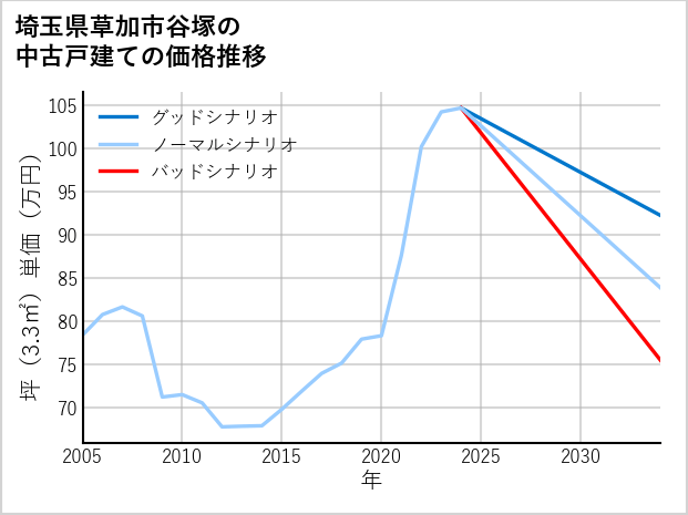 埼玉県草加市谷塚の中古戸建て価格推移