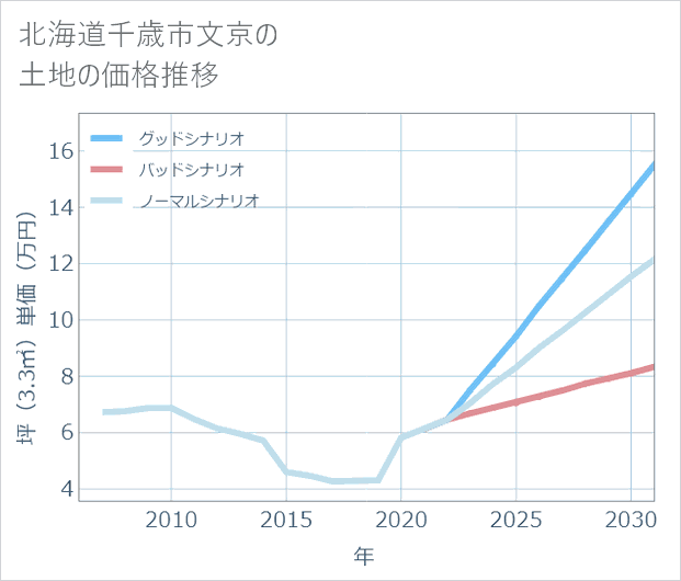 北海道千歳市文京の土地価格推移
