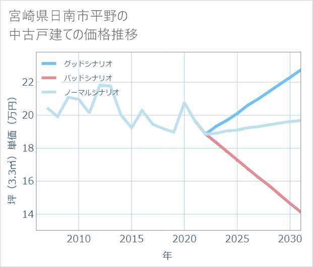 宮崎県日南市平野の中古戸建て価格推移