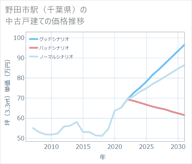 野田市駅(千葉県)の中古戸建て価格推移