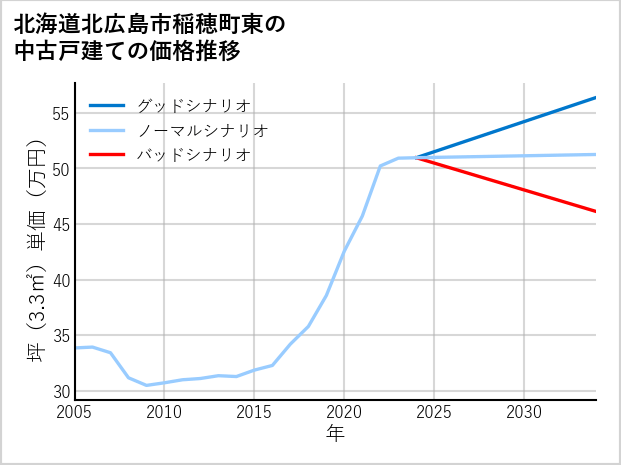 北海道北広島市稲穂町東の中古戸建て価格推移