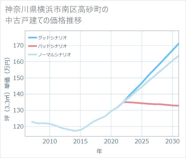 神奈川県横浜市南区高砂町の中古戸建て価格推移