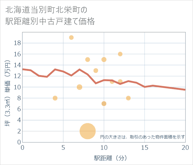 北海道当別町北栄町の徒歩距離別の中古戸建て坪単価