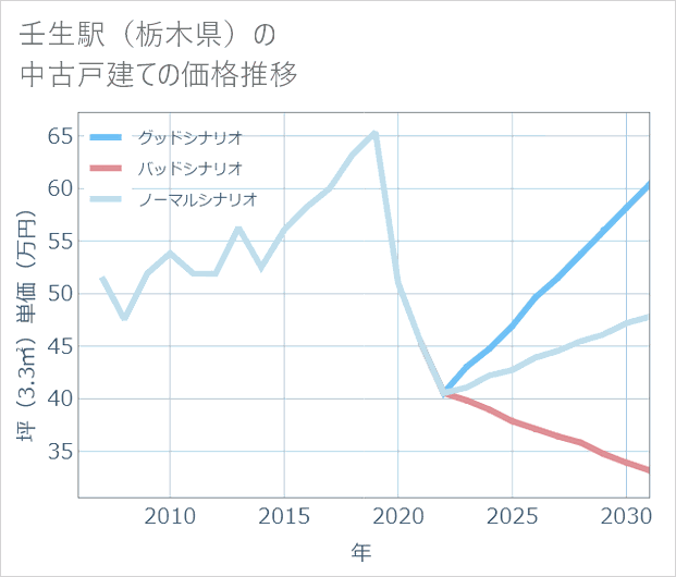 壬生駅(栃木県)の中古戸建て価格推移