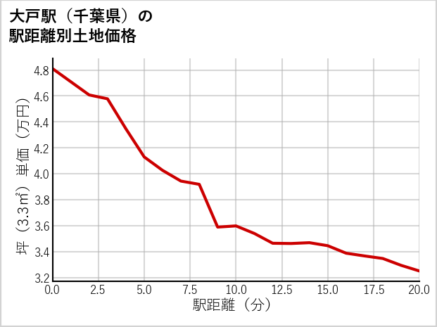 大戸駅（千葉県）の徒歩距離別の土地坪単価