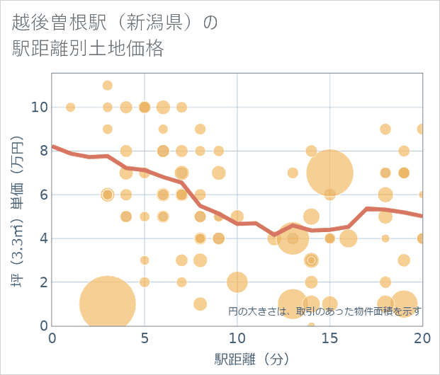 越後曽根駅(新潟県)の徒歩距離別の土地坪単価