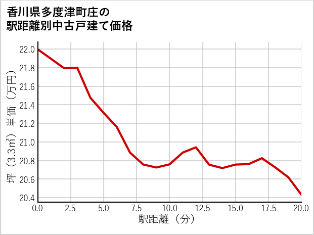 香川県多度津町庄の徒歩距離別の中古戸建て坪単価