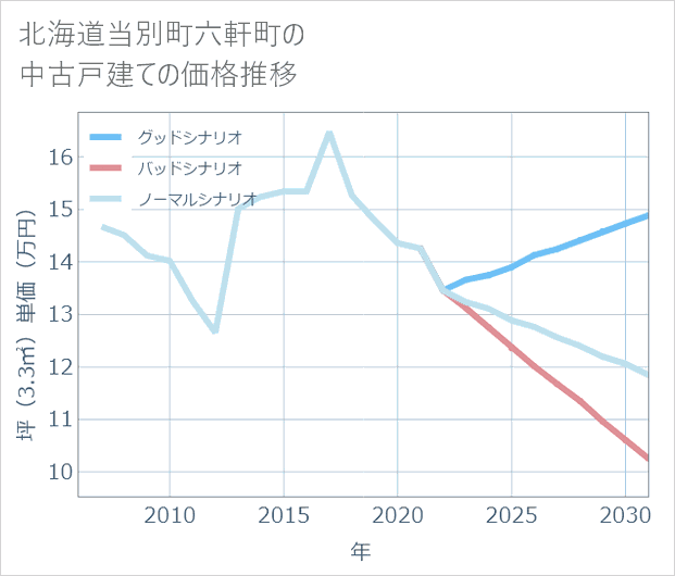 北海道当別町六軒町の中古戸建て価格推移