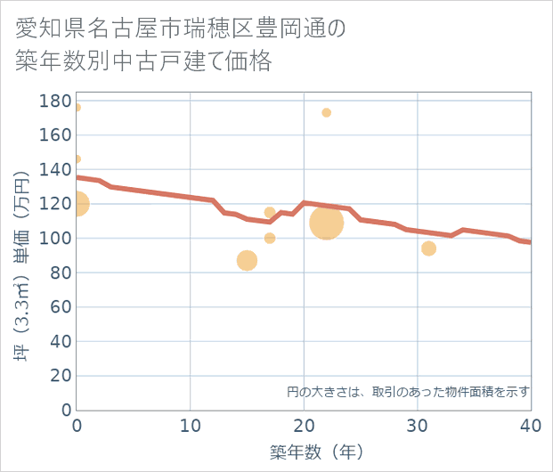 愛知県名古屋市瑞穂区豊岡通の築年数別の中古戸建て坪単価