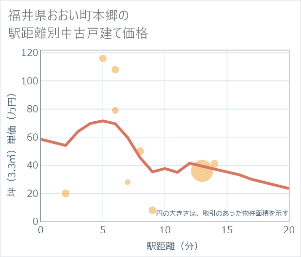 福井県おおい町本郷の徒歩距離別の中古戸建て坪単価