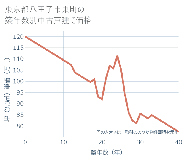 東京都八王子市東町の築年数別の中古戸建て坪単価