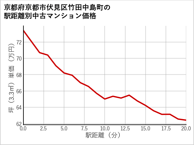 京都府京都市伏見区竹田中島町の徒歩距離別の中古マンション坪単価