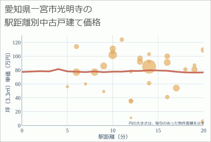 愛知県一宮市光明寺の徒歩距離別の中古戸建て坪単価